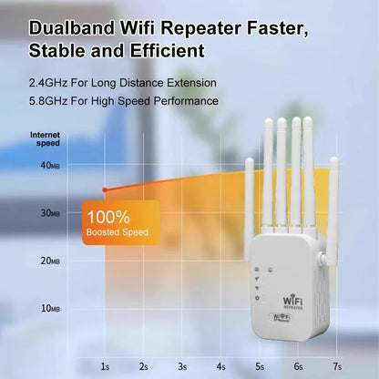 Amplificador WiFi 1200Mbps Doble Banda